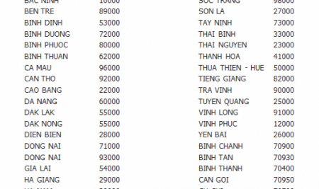Zip Postal Code (Mã bưu chính) 64 tỉnh thành Việt Nam là gì?